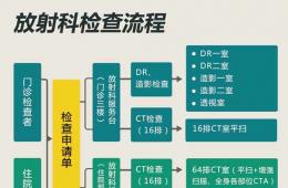 放射科注意事项及流程(附流程说明二维码)