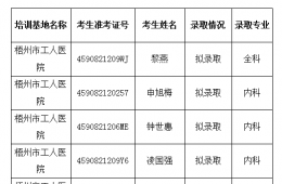 梧州市工人医院2021年第二批次住院医师规范化培训招收拟录取情况公示