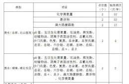 梧州市工人医院年度废水废气等检测服务采购的公告